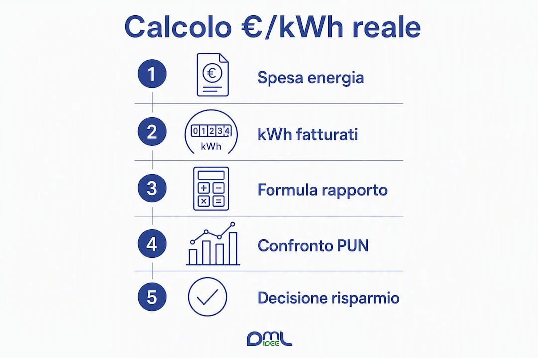 Infografica con tutti i passaggi per calcolare il costo reale del kWh sulla bolletta