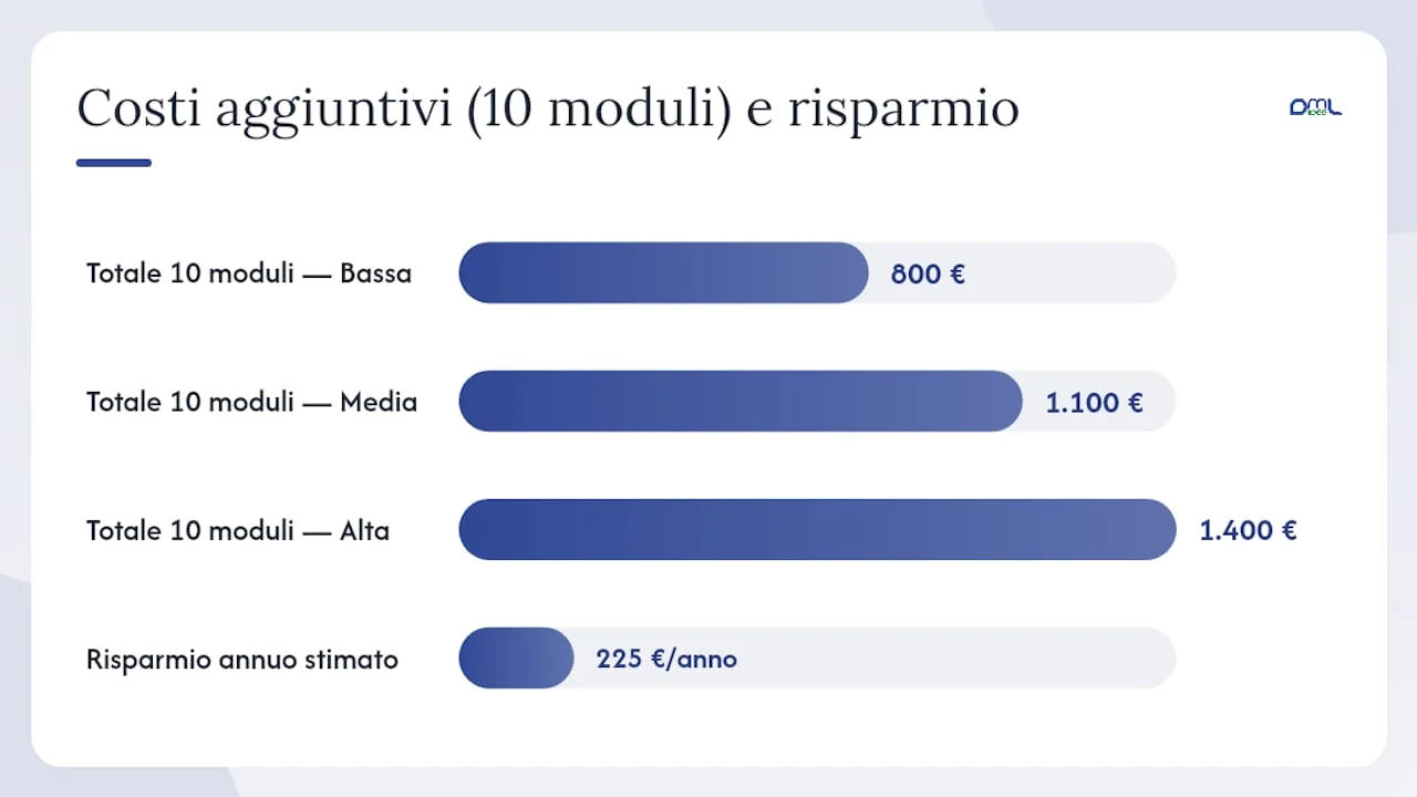 Costi indicativi, ROI e incentivi disponibili — overview diagram