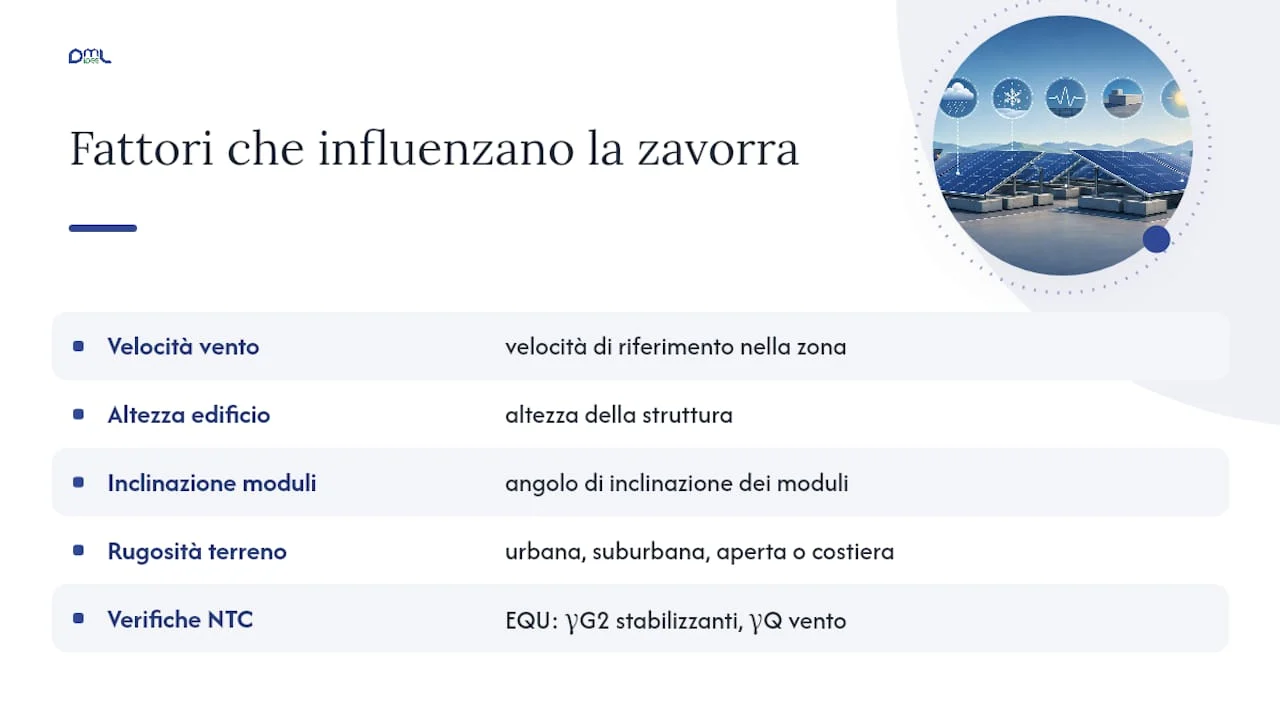 Schema dei principali fattori da considerare nel calcolo del peso del zavorramento