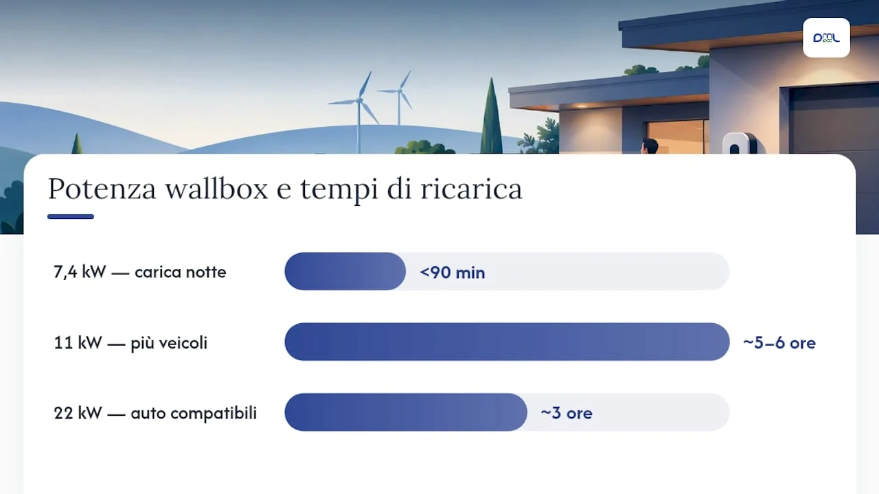 Grafico comparativo tra potenza di ricarica e tempi di ricarica