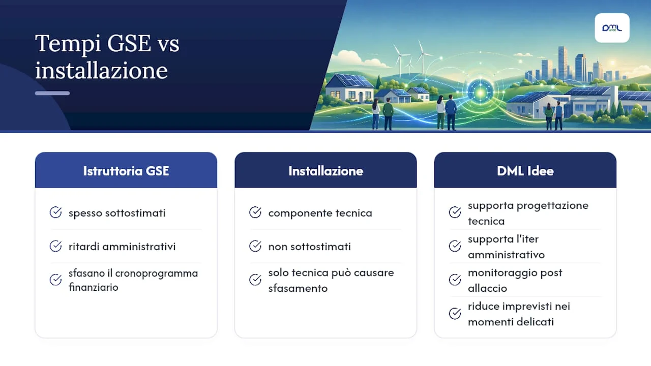 Confronto tra i tempi di autorizzazione GSE e quelli di installazione: una panoramica delle diverse fasi
