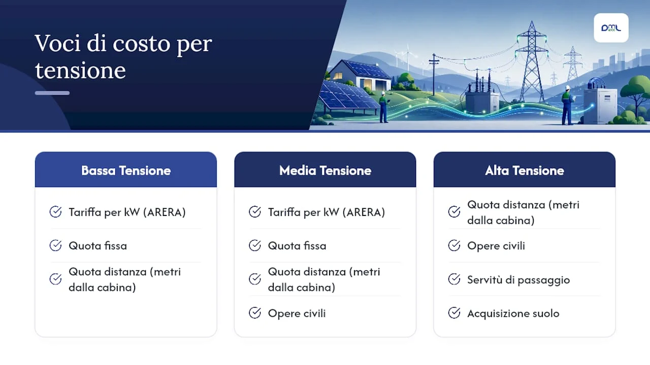 Tabella dei costi di allacciamento dell’impianto fotovoltaico in base al livello di tensione