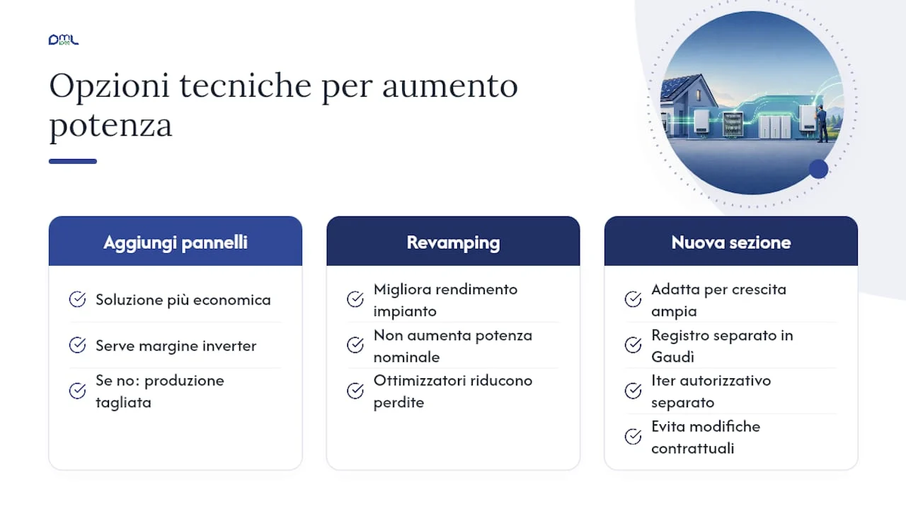 Schema delle opzioni di potenziamento fotovoltaico in relazione alla capacità dell'inverter