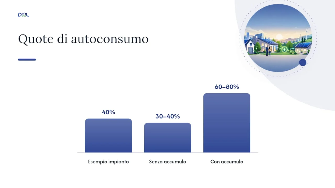 Come si calcola l'autoconsumo: formule e indicatori pratici — overview diagram
