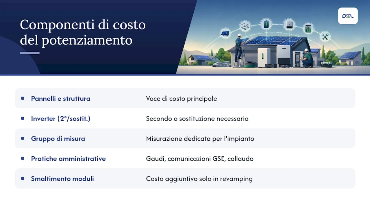 Diagramma dei costi per l'upgrade fotovoltaico