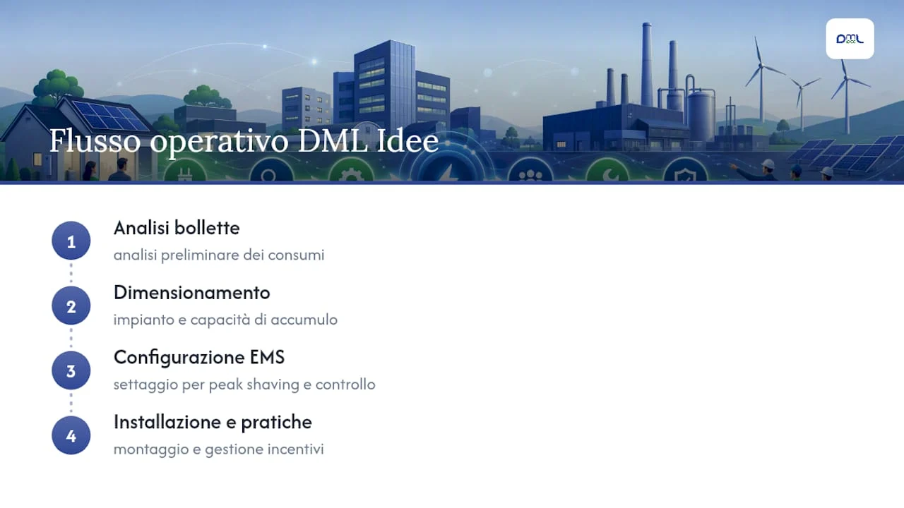 Prove di esperienza: cosa dimostra DML Idee sui progetti fotovoltaici e di accumulo — overview diagram