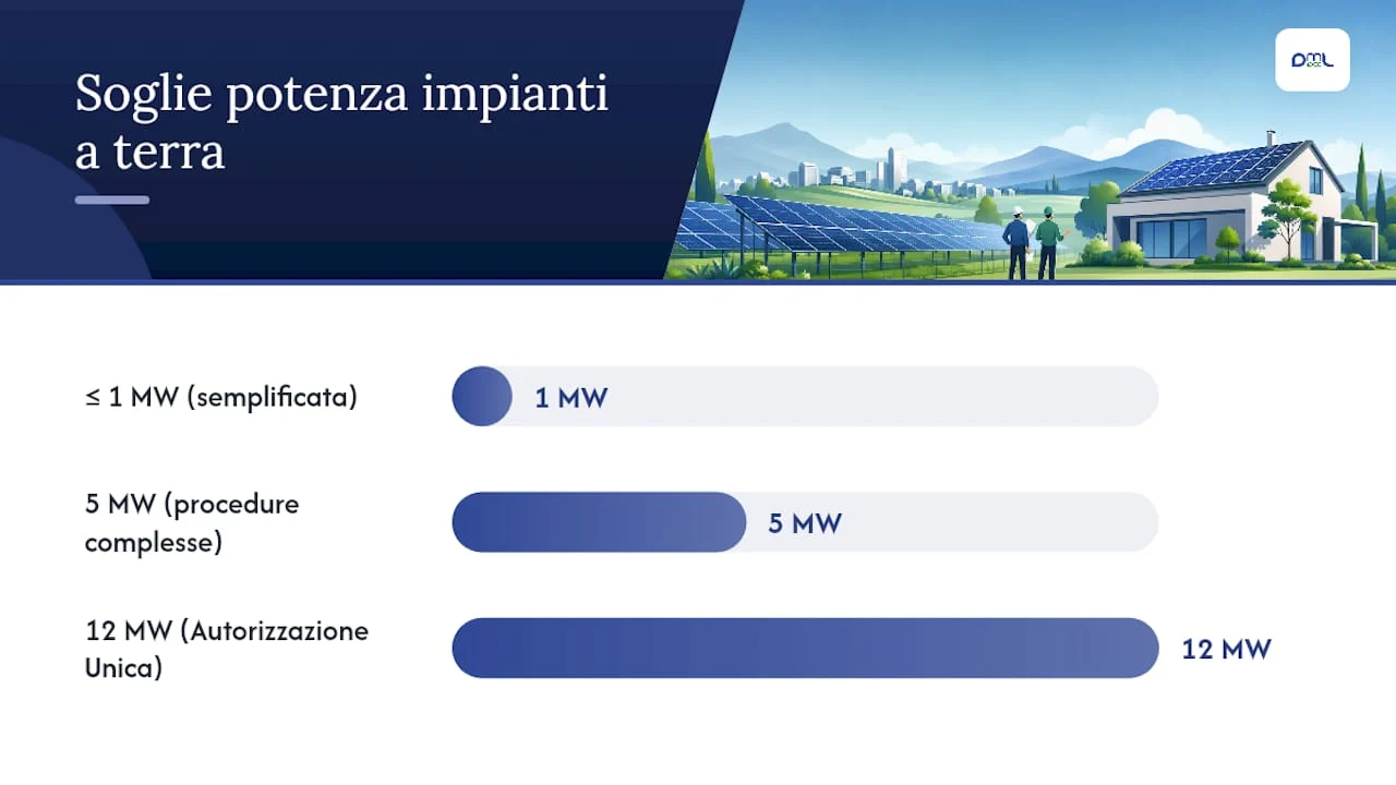 Limiti di potenza e procedure autorizzative