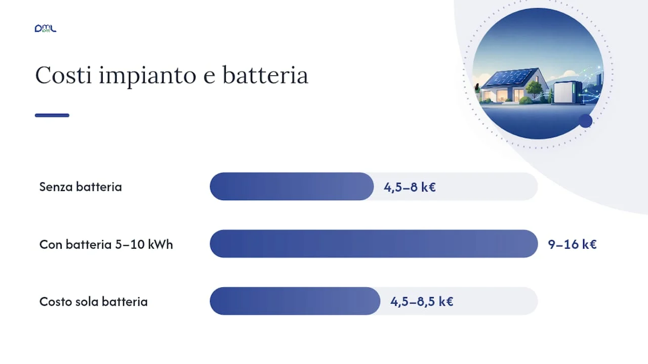 Quanto costa la batteria fotovoltaica e quanto si risparmia — overview diagram
