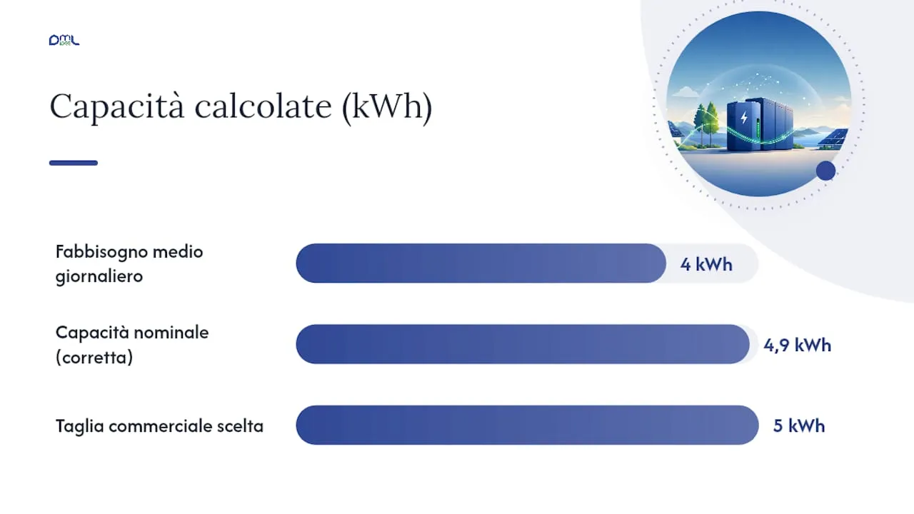 Come calcolare la capacità utile della batteria dalla bolletta — overview diagram