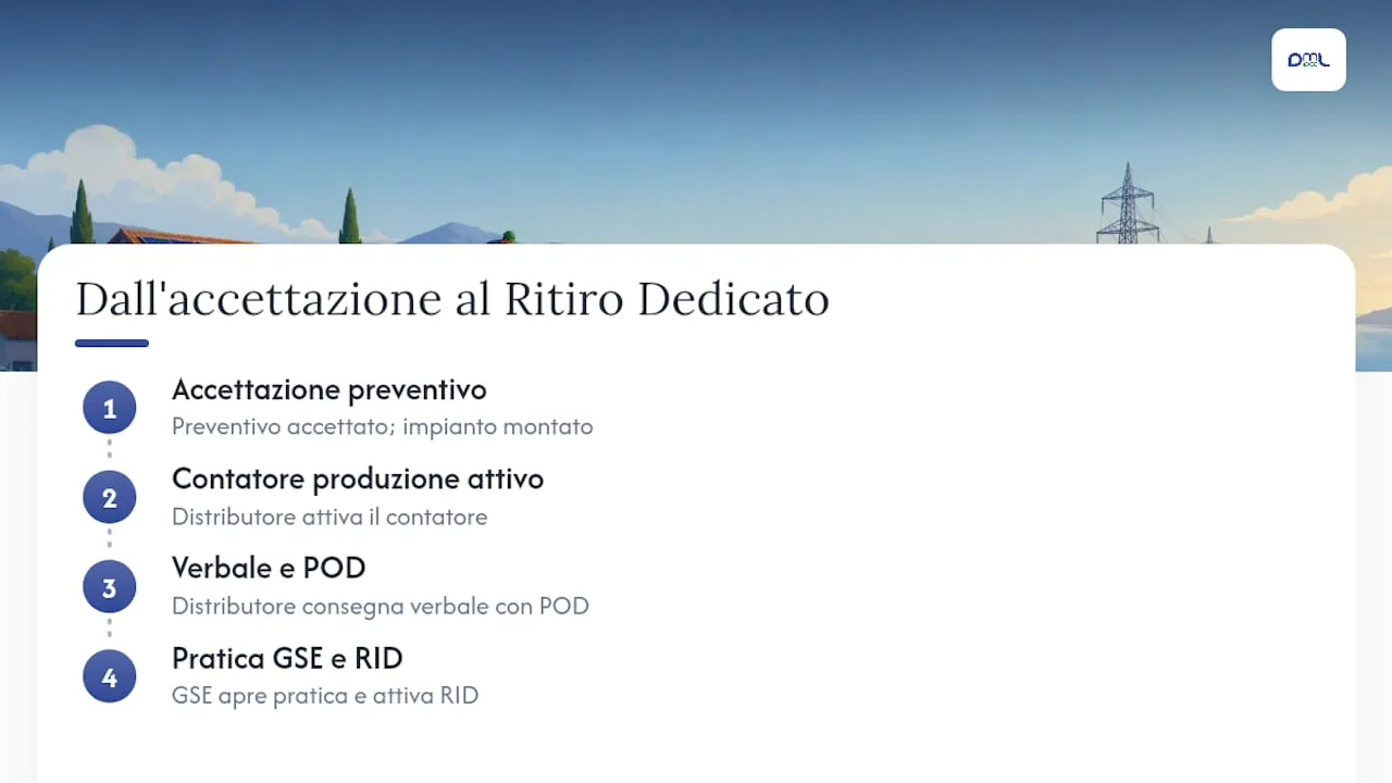 Procedura di attivazione e accesso al Ritiro Dedicato