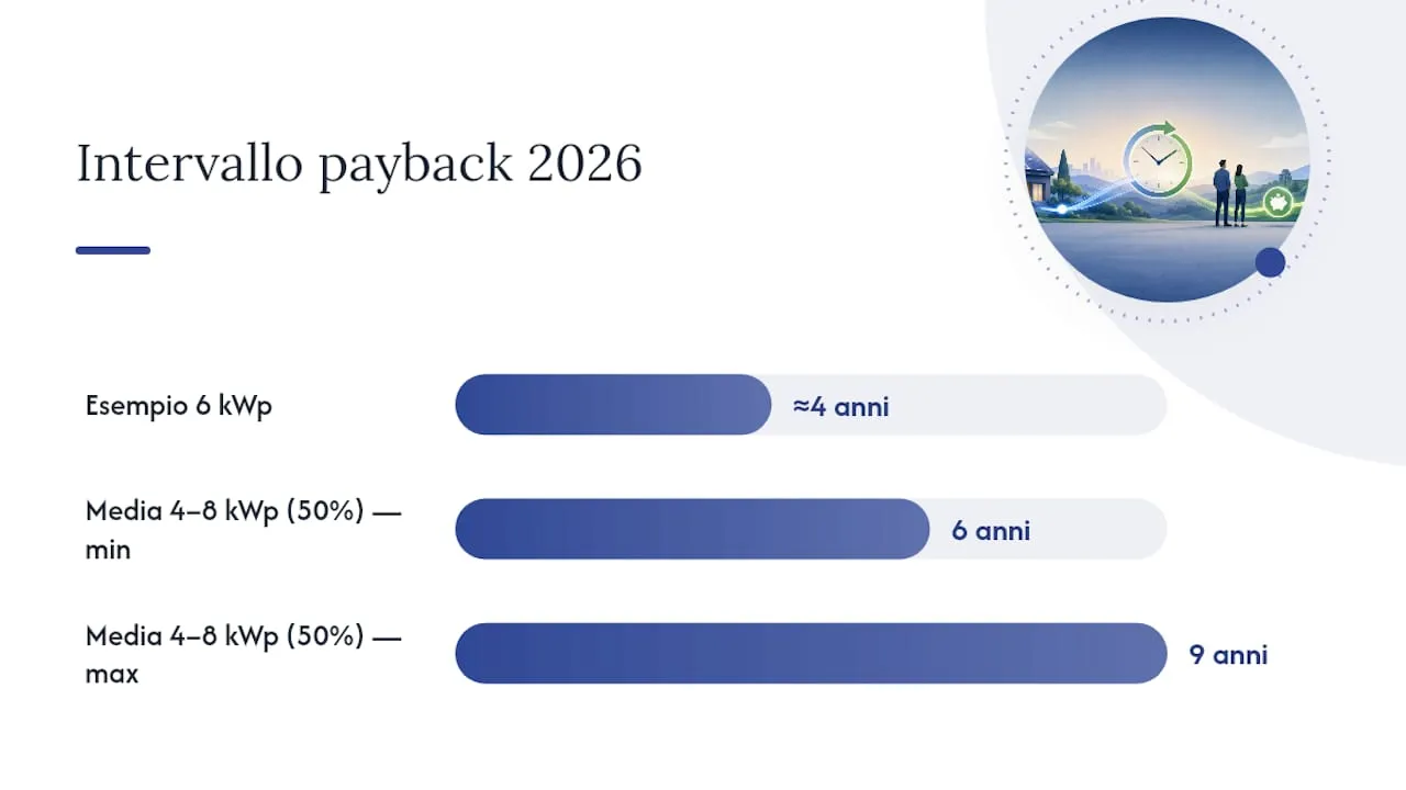 Periodo di payback del fotovoltaico compreso tra sei e nove anni