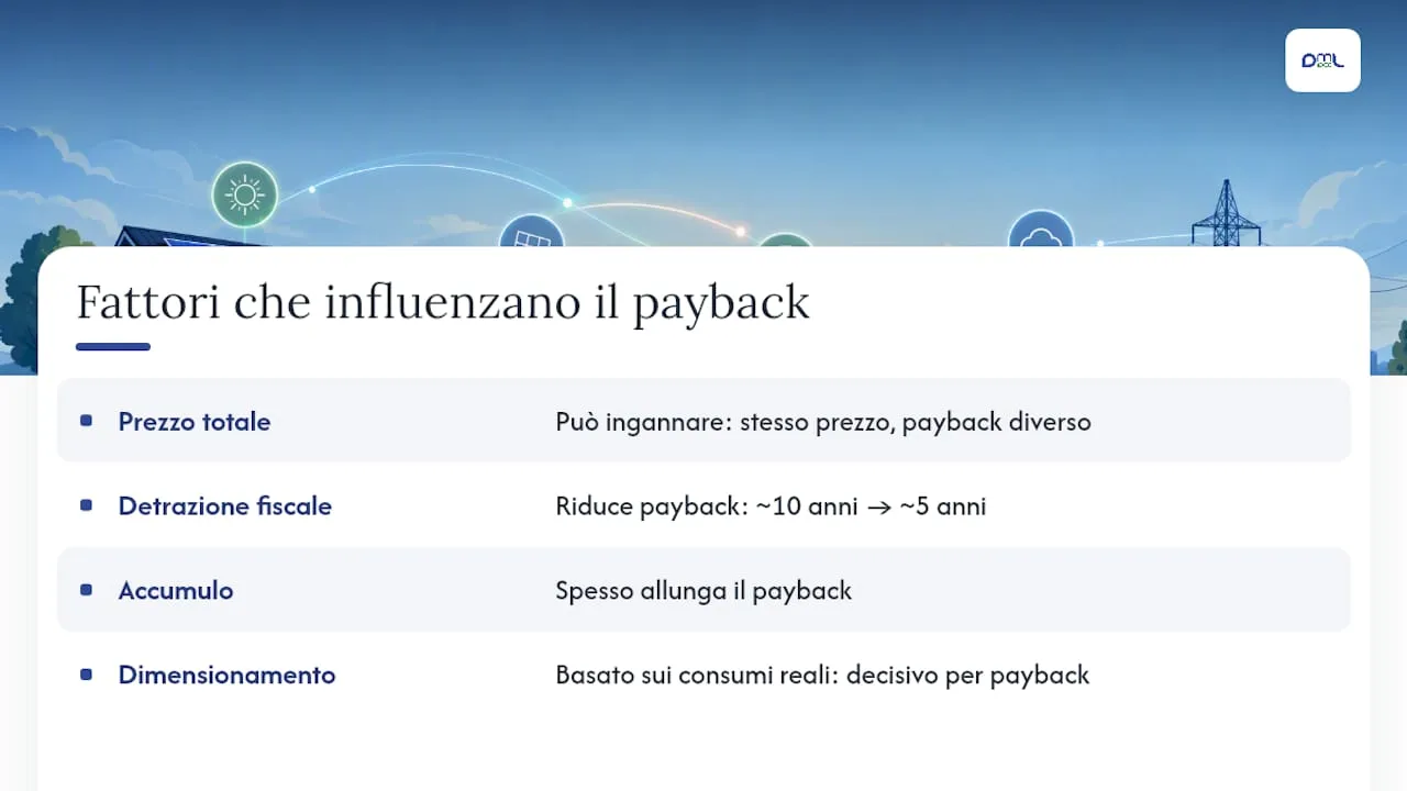 Il payback conta più della cifra sull'etichetta del preventivo — overview diagram