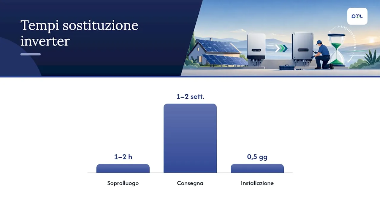 Tempi di sostituzione dell'inverter
