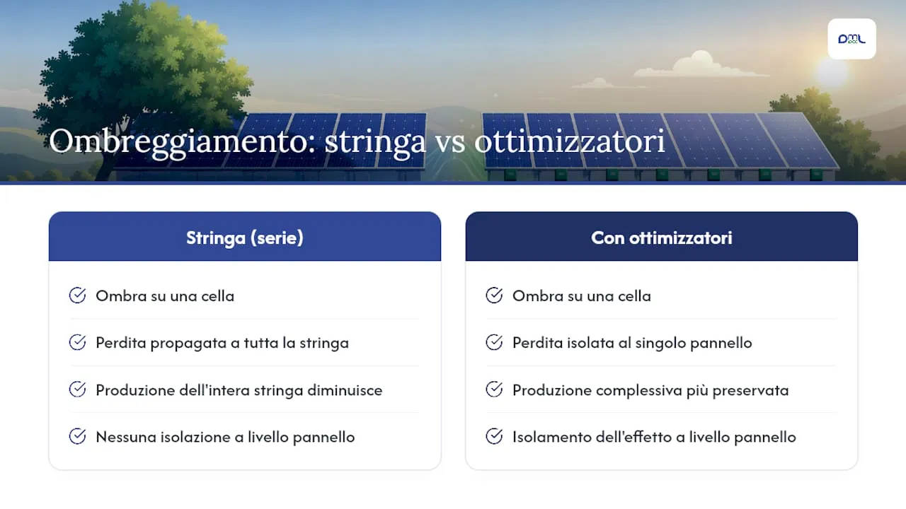 Effetto dell’ombra su stringa e pannello