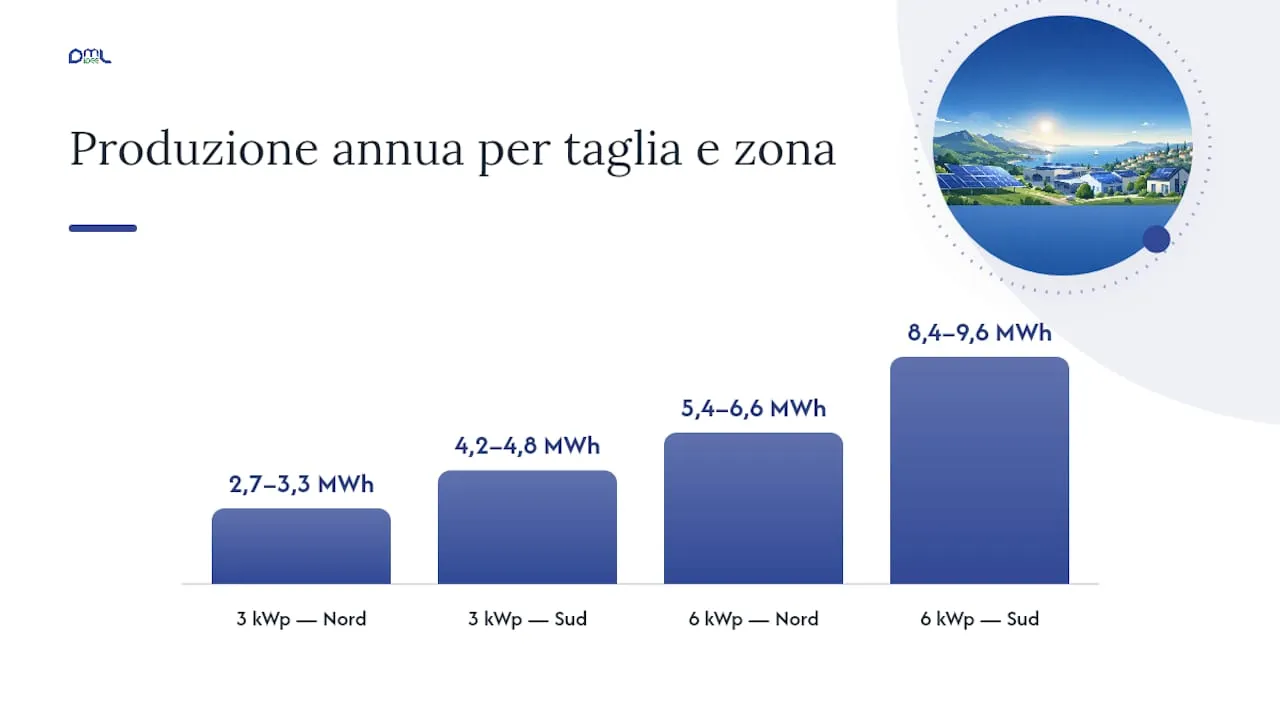 Quanto produce un impianto da 3 kWp o 6 kWp? — overview diagram