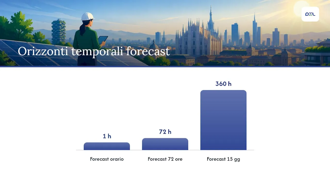Come usare le previsioni di irradianza per gestire l'impianto — overview diagram