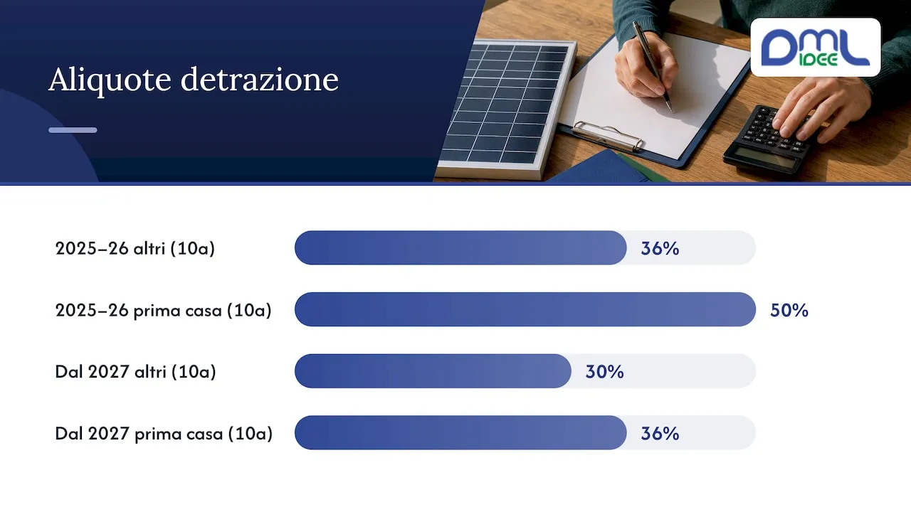 Confronto delle aliquote di detrazione per il fotovoltaico 2025-2027