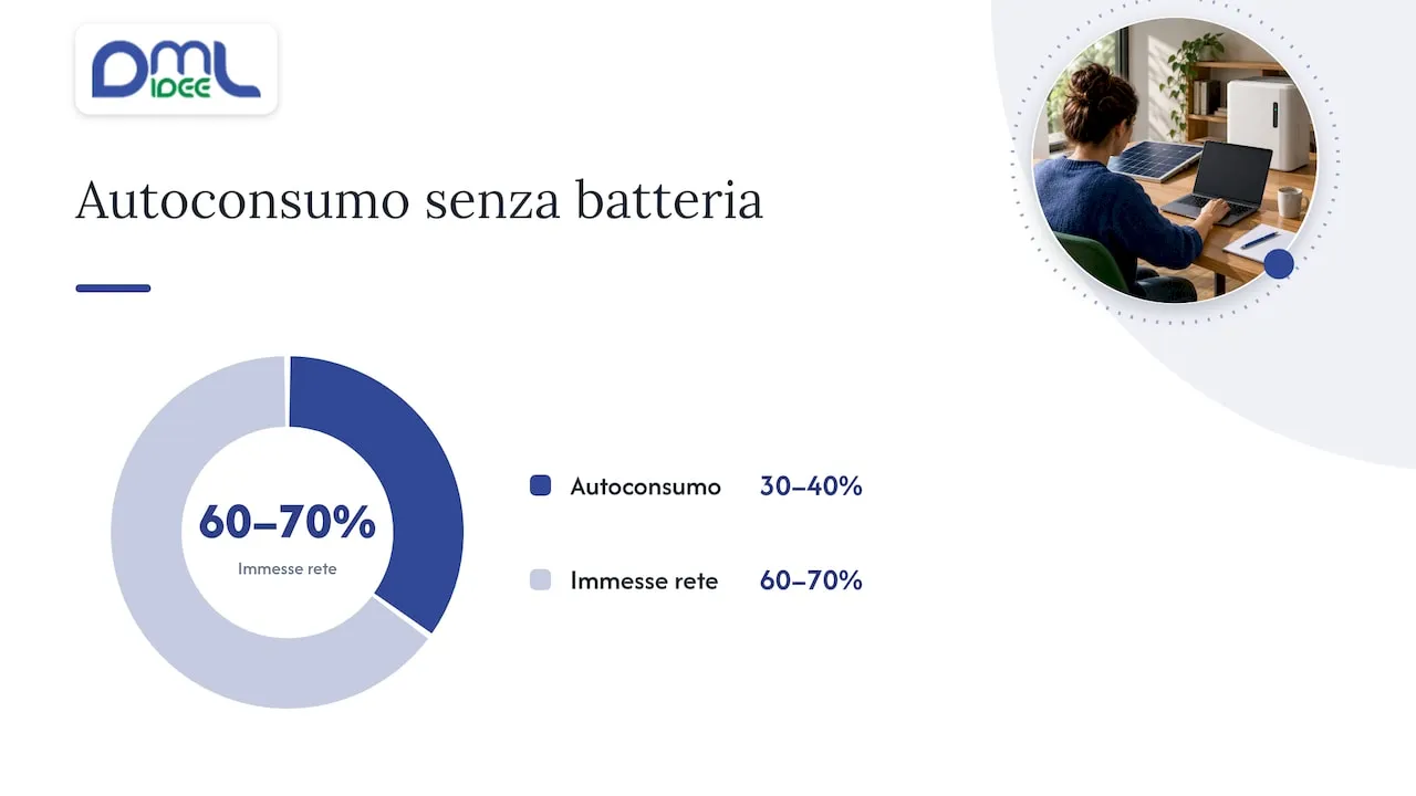 Accumulo e autoconsumo: quando aggiungere la batteria — overview diagram
