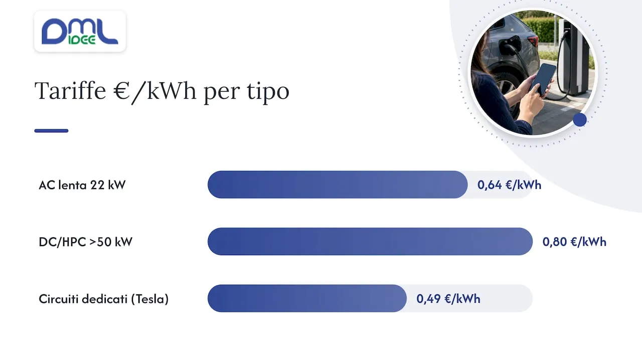 Quanto costano le colonnine AC, DC e HPC a Milano — overview diagram