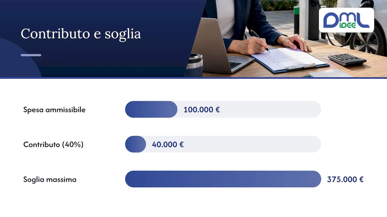 Quali spese sono ammissibili e come si calcola il contributo — overview diagram